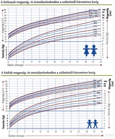 A gyermek életkorának megfelelő optimális testsúly és。